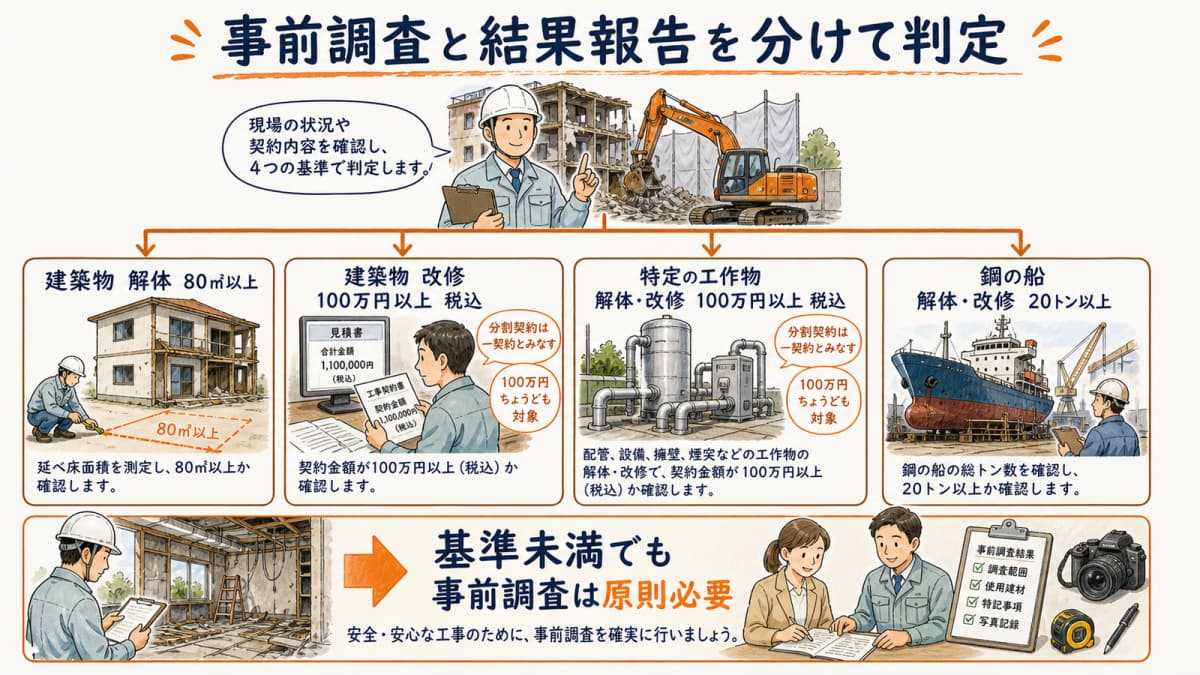 建築物・工作物・船舶の工事種別から石綿事前調査結果の報告要否を判定するフローチャート