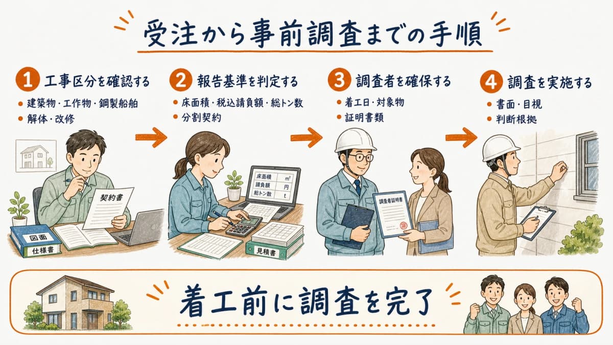 受注時チェックから石綿事前調査の担当確定までを示す工程図