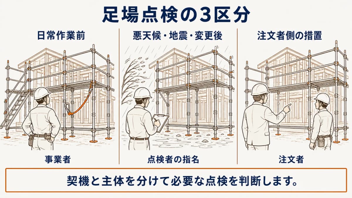 足場点検を日常・特定契機後・注文者側に分けた図
