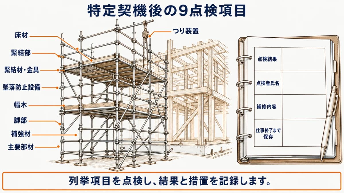 悪天候・変更後に確認する足場の9項目と記録欄