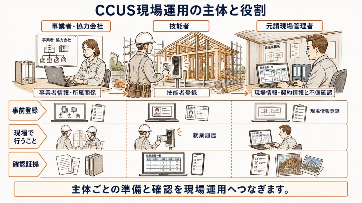 事業者・技能者・元請現場管理者の登録前後の役割