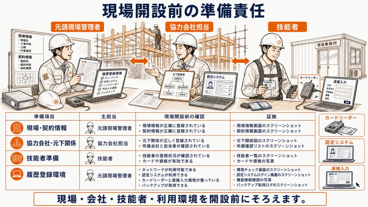 現場情報・元下関係・技能者・履歴登録環境の準備責任表