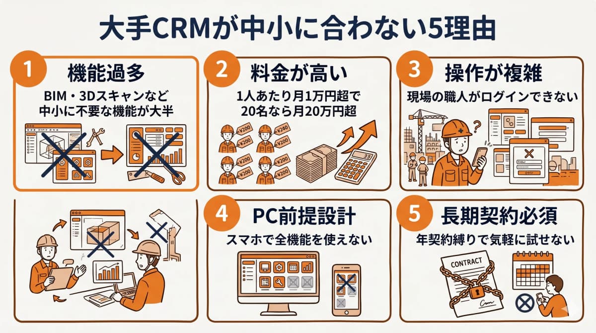 大手CRMが中小に合わない5理由