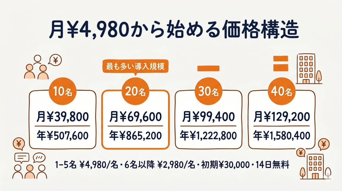月¥4,980から始める価格構造