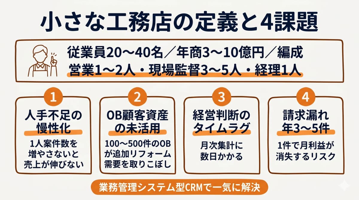 小さな工務店の定義と4課題