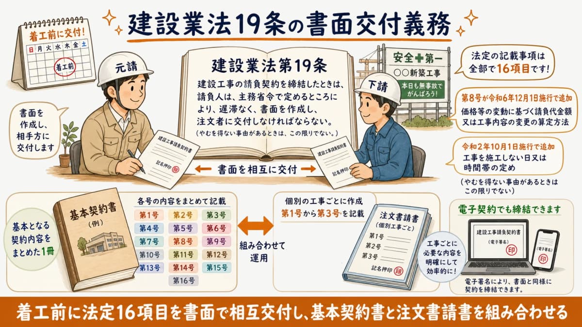 建設業法19条の書面交付義務・着工前締結・基本契約書と注文書請書の運用を示す図