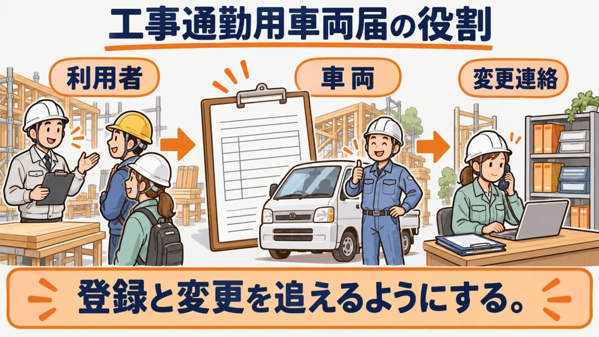 工事通勤用車両届の役割と確認項目を整理する図