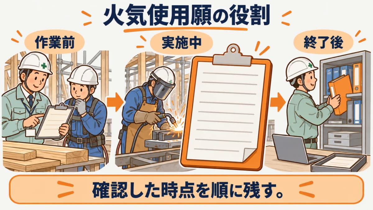 火気使用願の役割と確認項目を整理する図