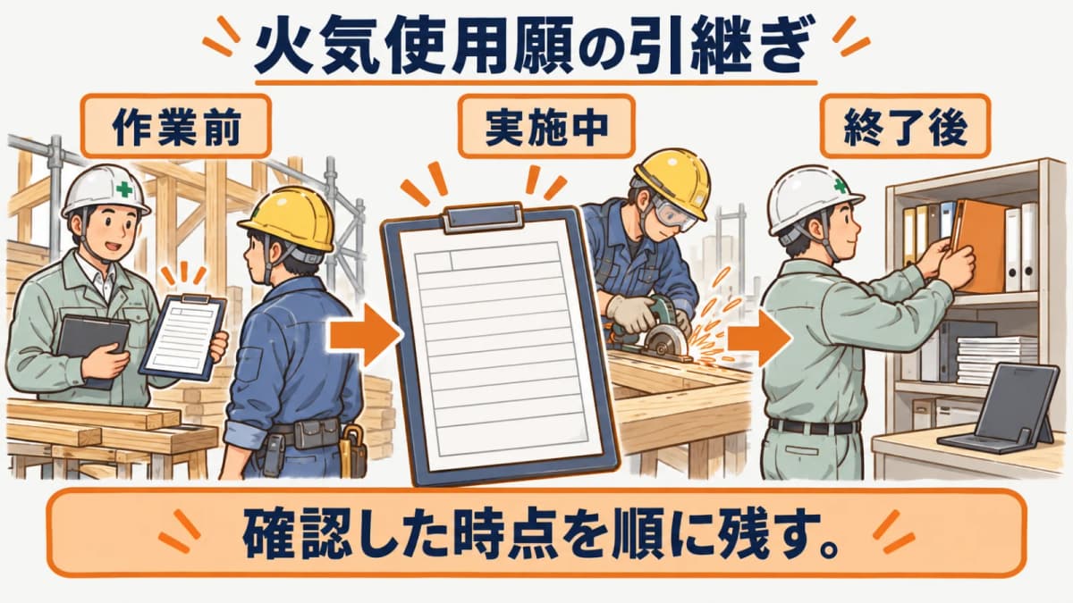 火気使用願の記録と確認者を結び付ける図