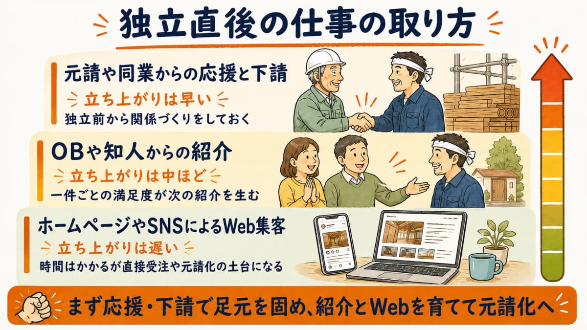 独立直後の受注ルートと立ち上がりの早さ