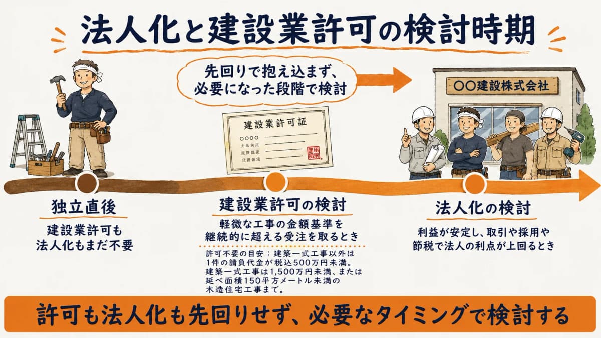 法人化・建設業許可を検討するタイミングの目安