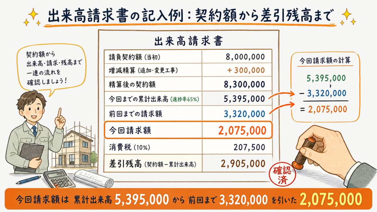 請負契約額・増減精算・前回まで請求・今回請求額・差引残高を並べた出来高請求書の記入例の図