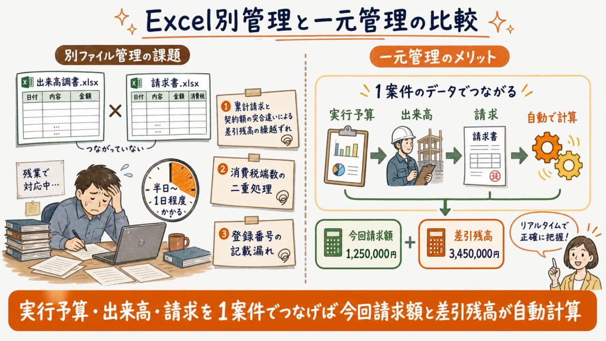 Excelの別ファイル管理と、実行予算・出来高・請求を1案件で連動させた一元管理を比較した図