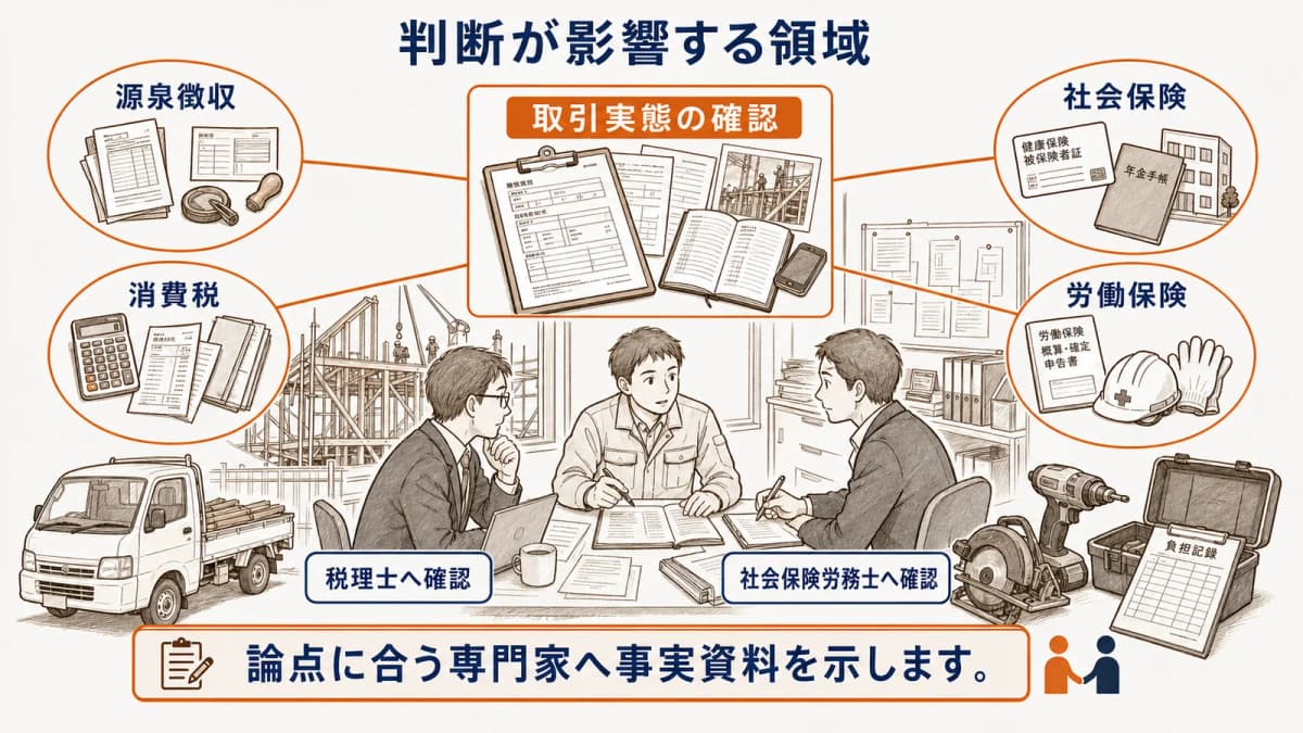 外注費・給与の判断が税務・労務等へ及ぼす影響領域