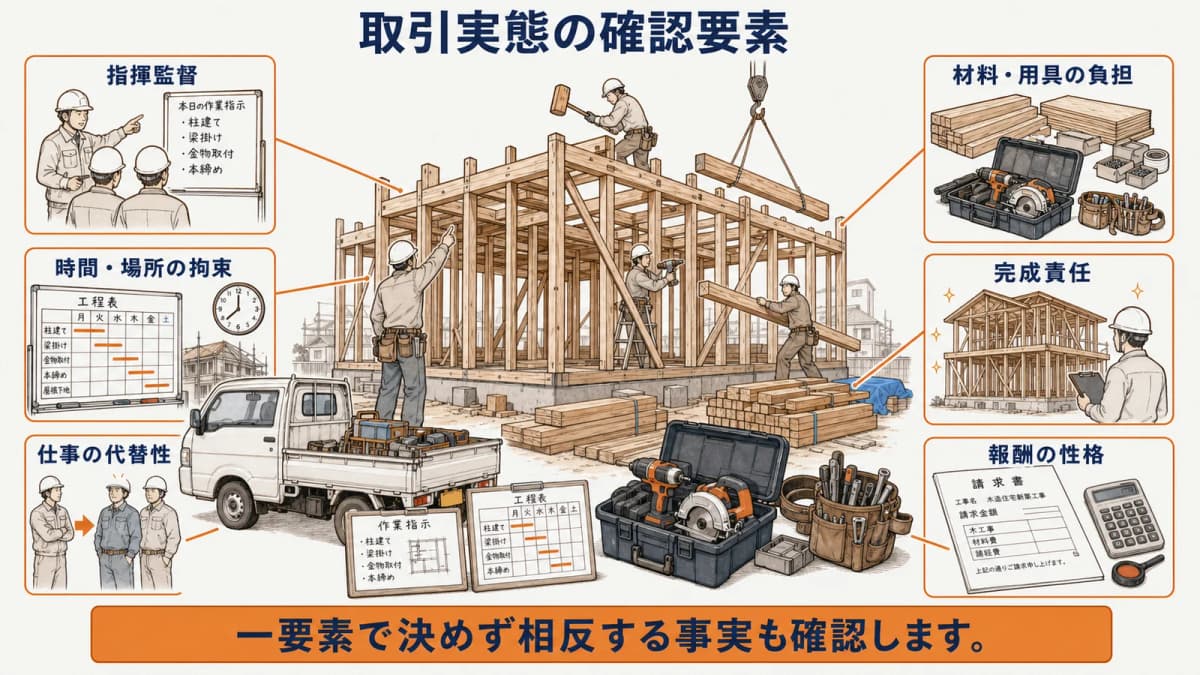 指揮監督・拘束・代替性・用具負担・報酬を確認する全体図