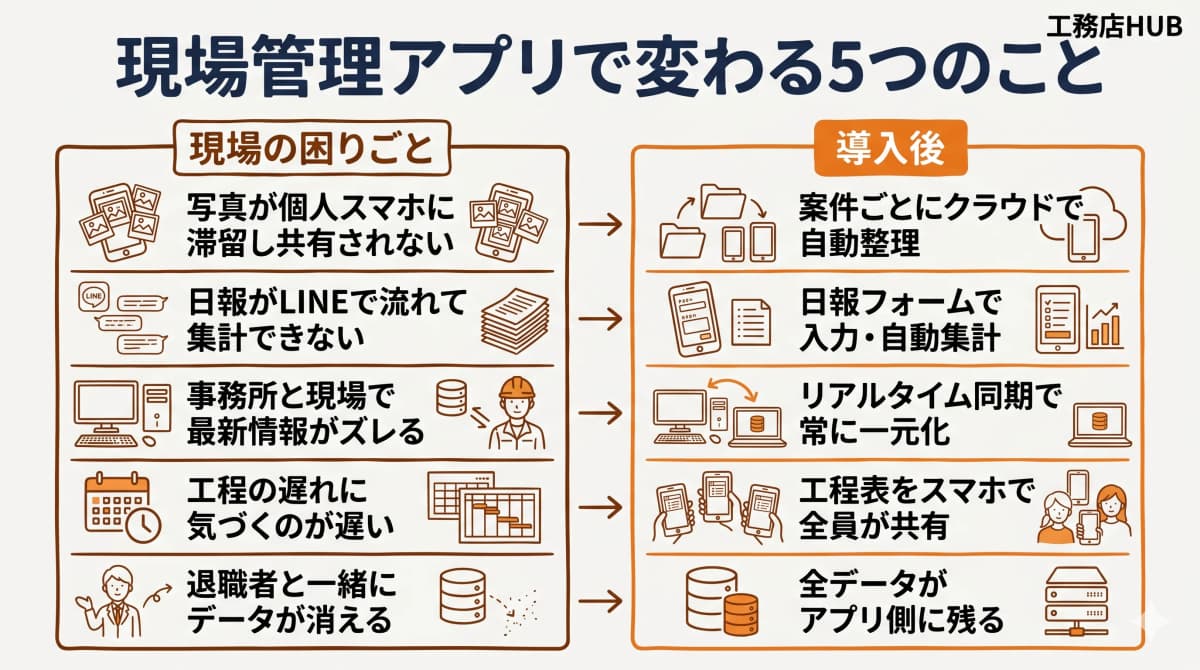 現場管理アプリで変わる5つのこと