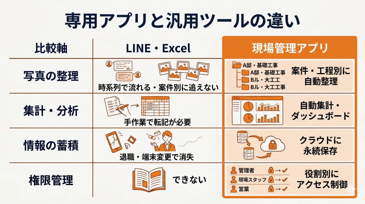 専用アプリと汎用ツールの違い
