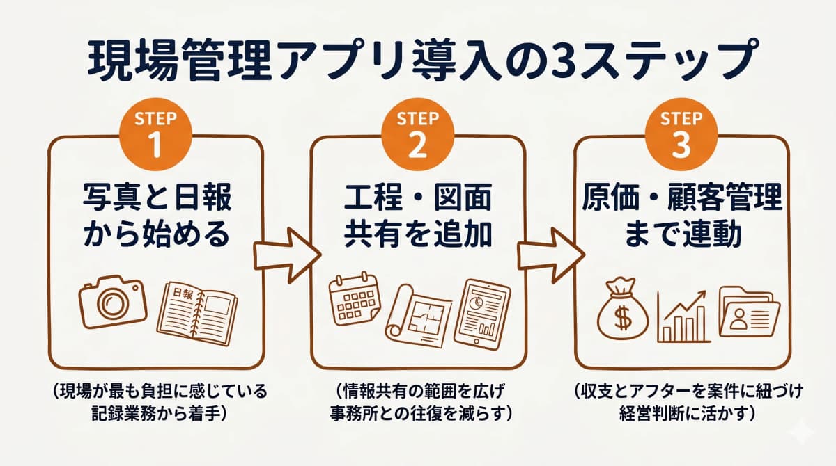 現場管理アプリ導入の3ステップ