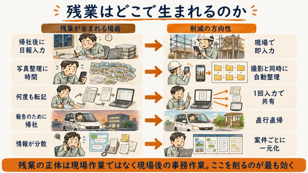 現場監督の残業が生まれる場面と削減の方向性