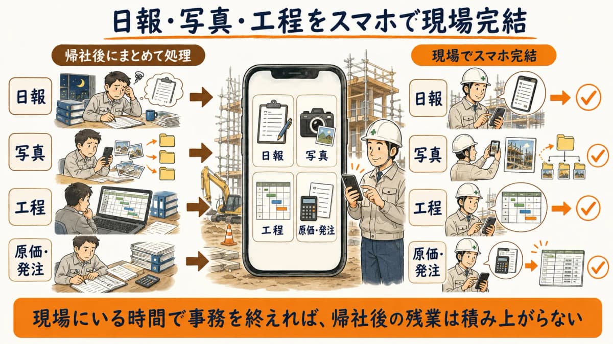 日報・写真・工程をスマホで現場完結させる
