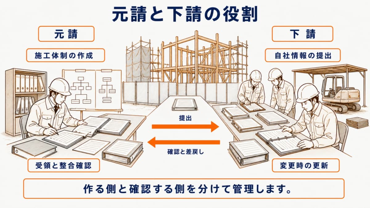 元請と下請の安全書類に関する役割分担図