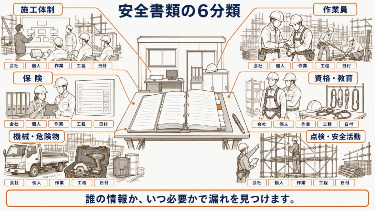安全書類を6分類して管理するマップ