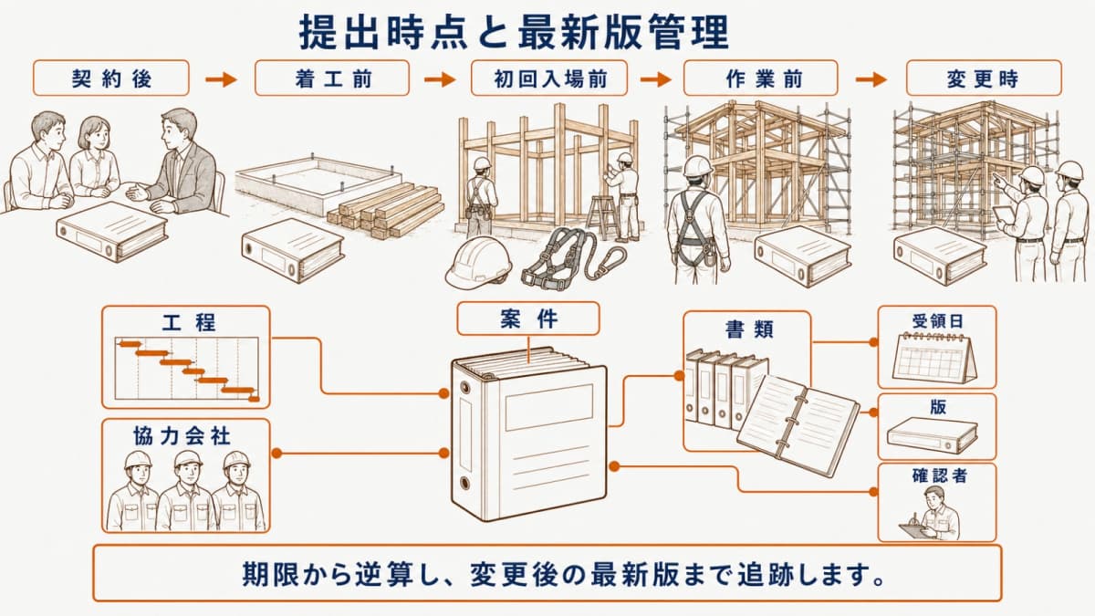 安全書類の提出時点と案件情報の関連を示す図