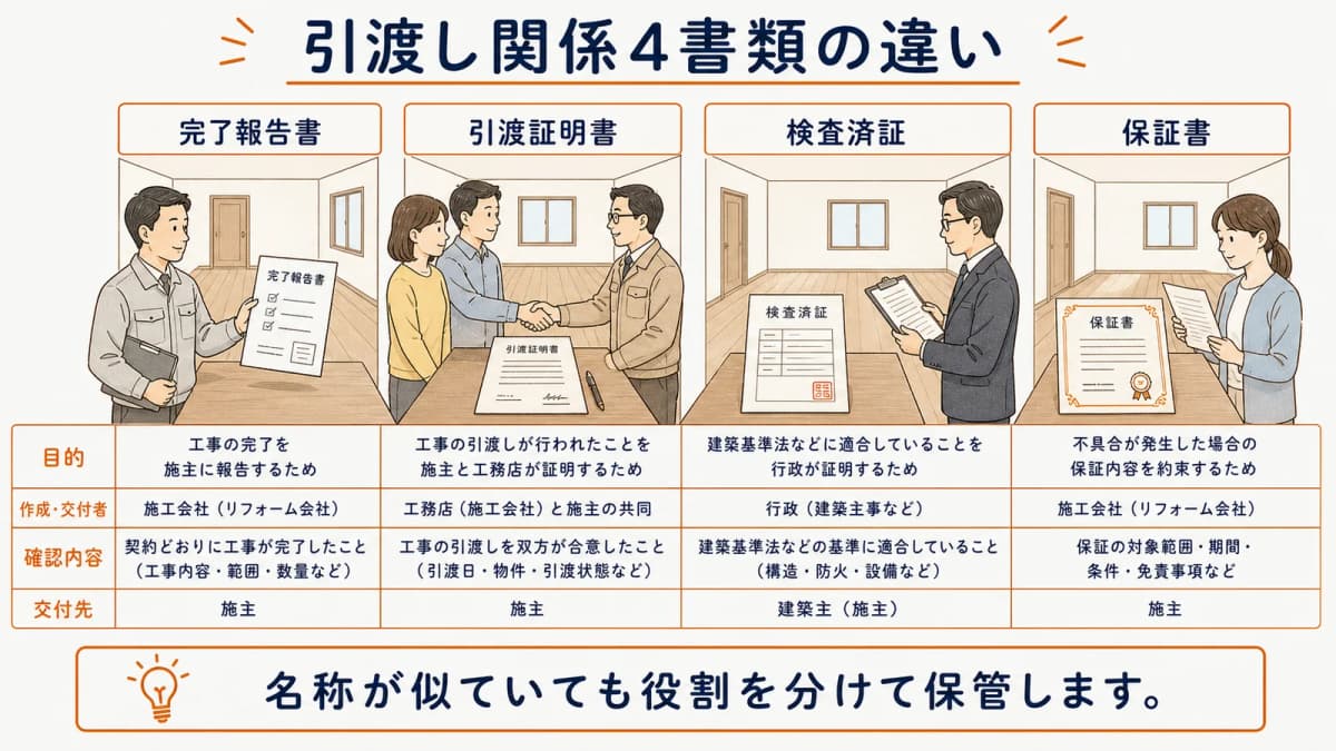 完了報告書・引渡証明書・検査済証・保証書の比較
