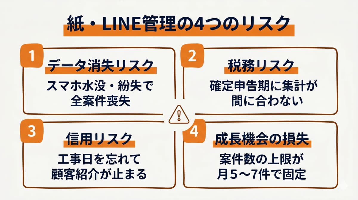紙・LINE管理の4つのリスク