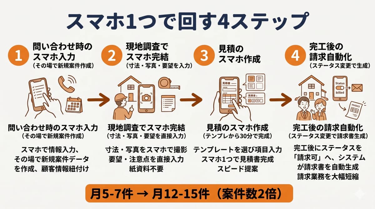 スマホ1つで回す4ステップ
