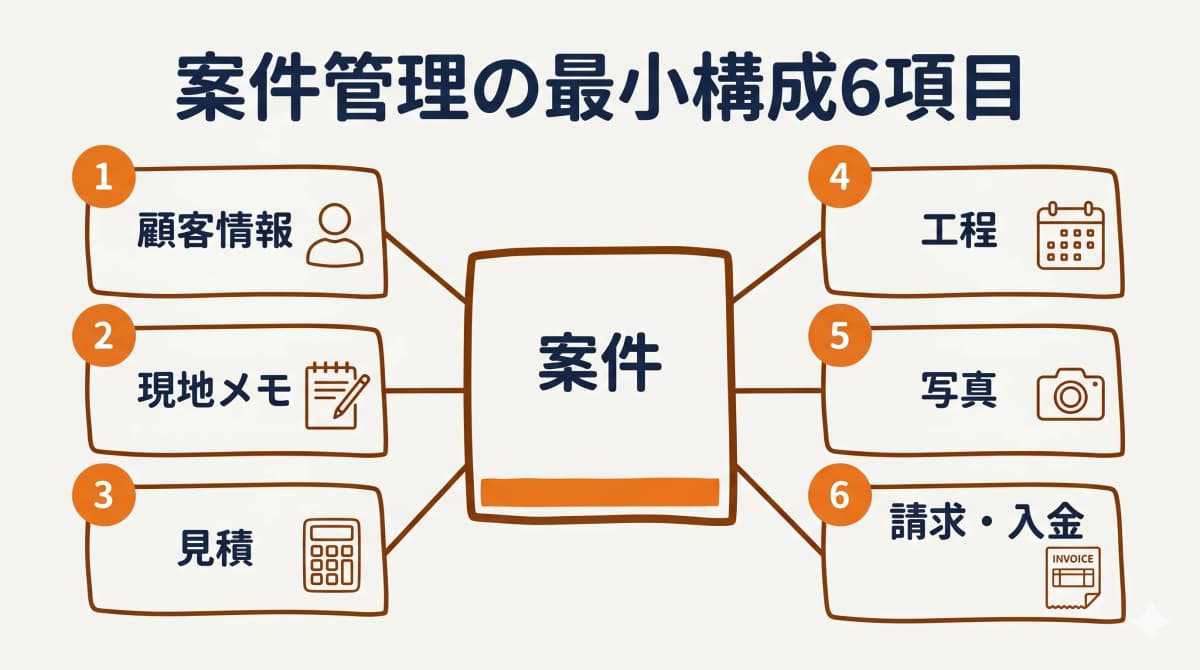 案件管理の最小構成6項目