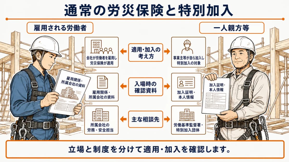 通常の労災保険と一人親方等の特別加入の位置付け比較