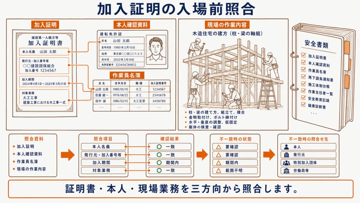 加入証明・本人情報・対象業務と入場前チェック表の統合図