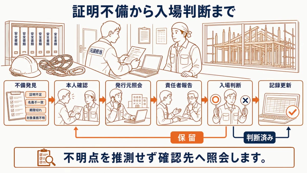証明不備の発見から本人確認・発行元照会・入場判断までの流れ