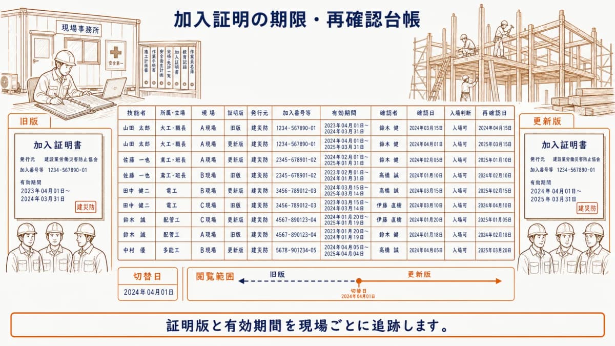 技能者・現場・証明版・有効期間・再確認日を結ぶ期限台帳