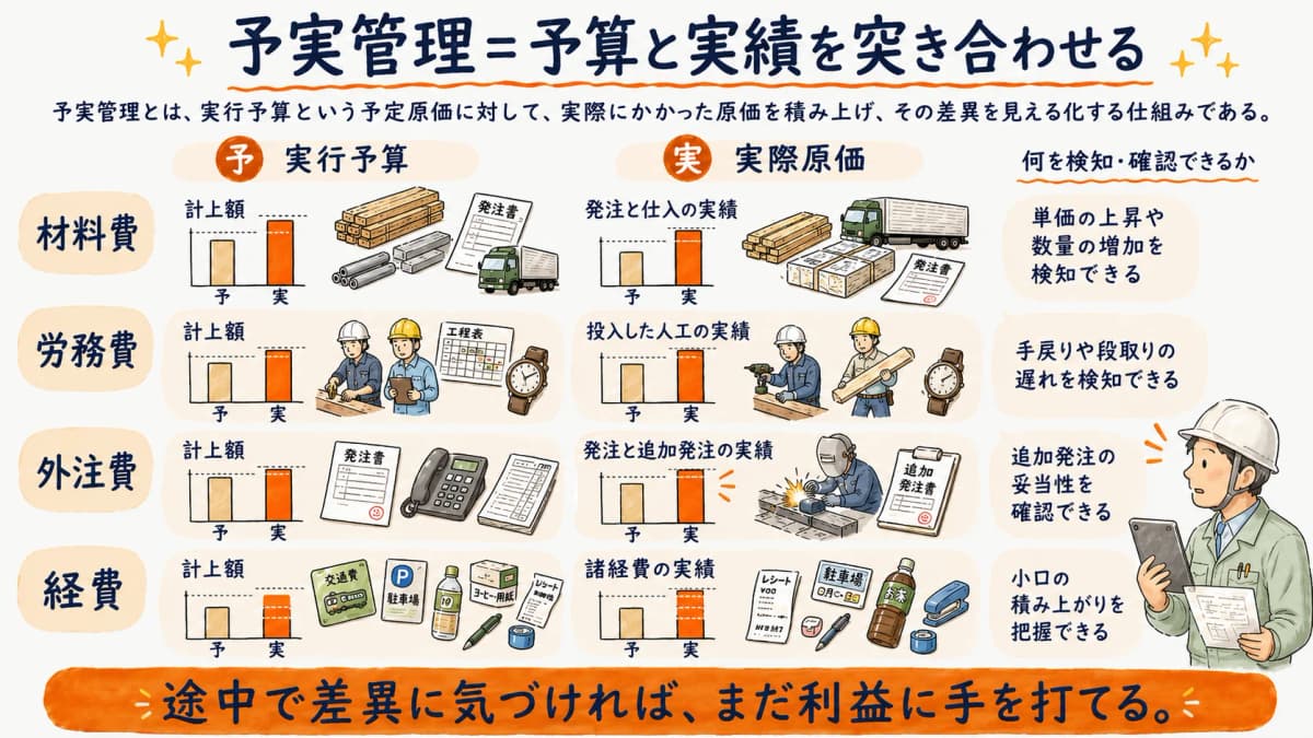 実行予算と実際原価を突き合わせる予実管理の図