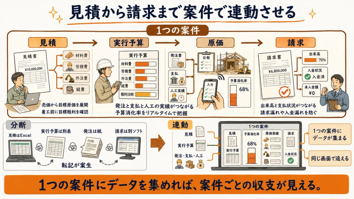 実行予算から原価・請求まで連動する仕組みの全体図