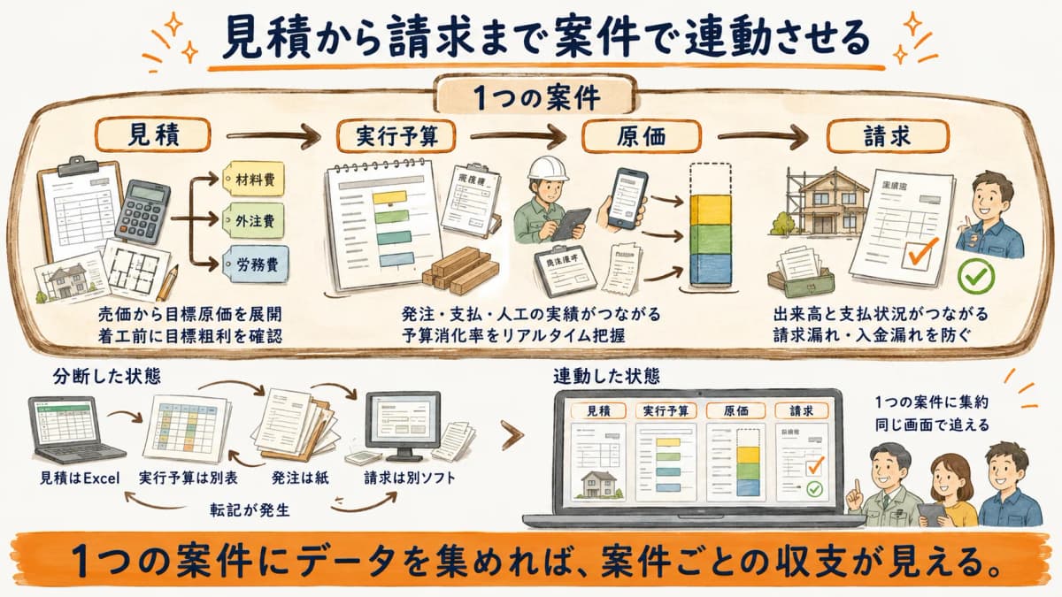 実行予算から原価・請求まで連動する仕組みの全体図
