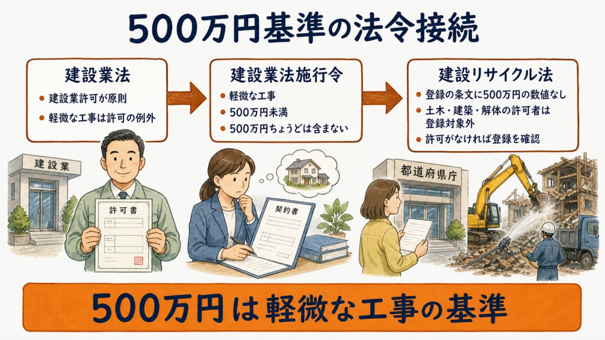 建設業法の軽微な工事基準と建設リサイクル法の登録除外をつなぐ法令接続図