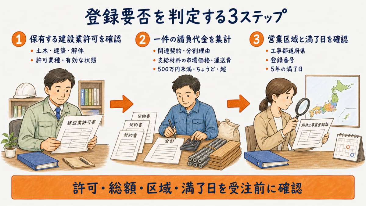 保有許可・一件の請負代金・営業区域と満了日を確認する3ステップ