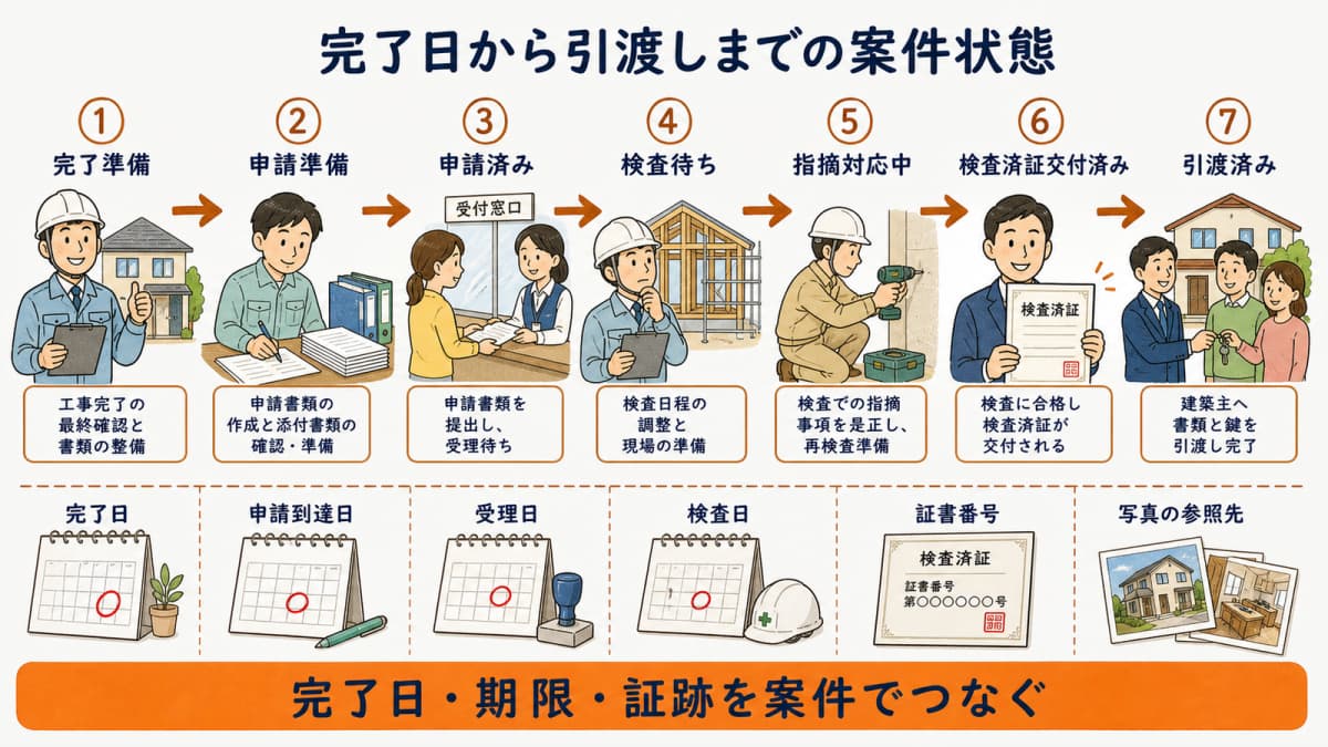 完了予定・申請・受理・検査・指摘・検査済証・引渡しの案件状態