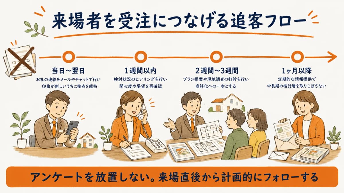 完成見学会の来場後追客フロー
