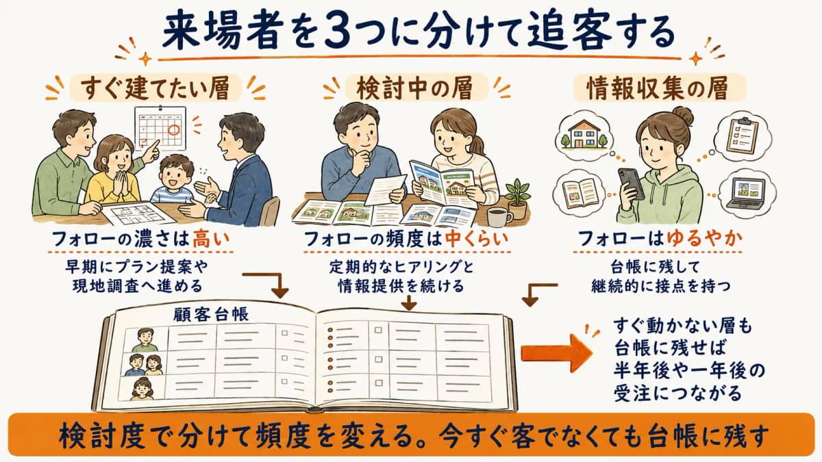 来場者を区分して追客する考え方