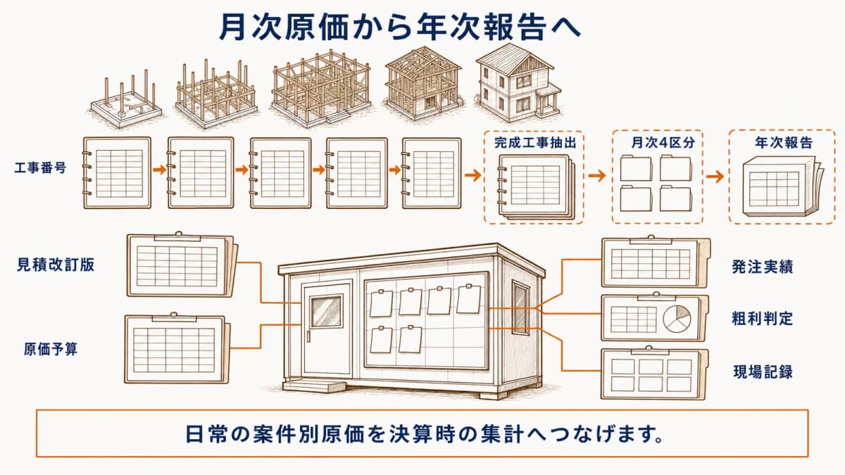 月次4区分から年次報告と案件別原価へつなぐ図