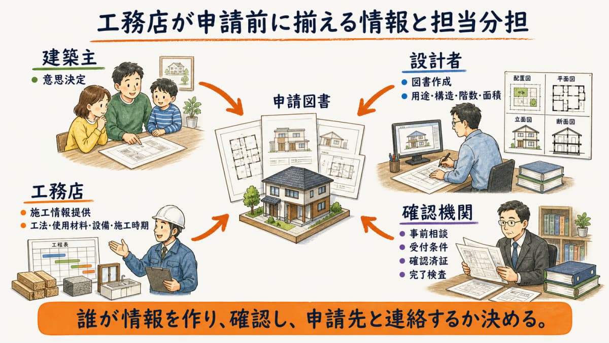 建築主・設計者・工務店・確認機関の役割分担表