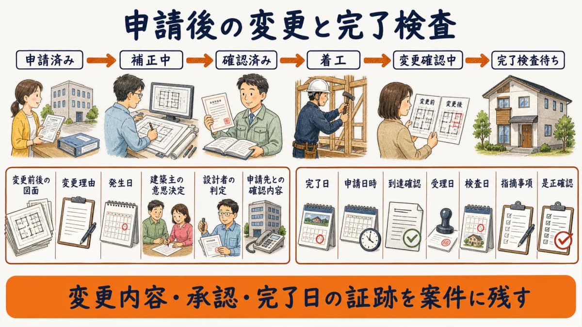 申請・補正・確認済証・変更・完了検査の状態遷移