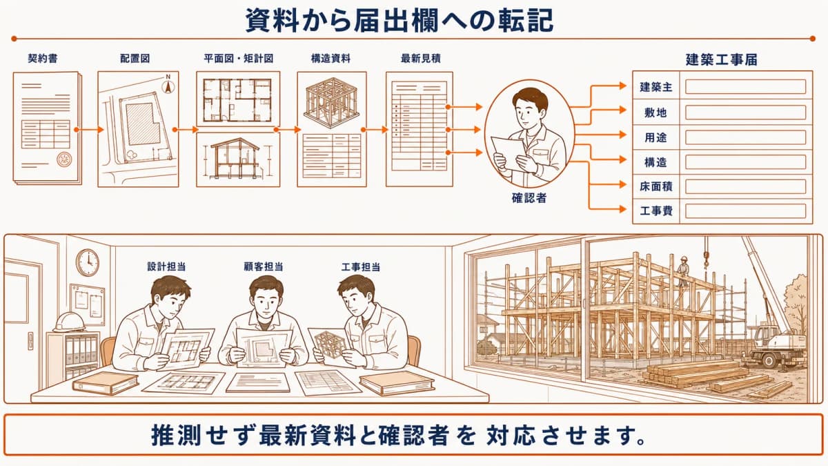 設計・契約資料から建築工事届の欄へ転記する図