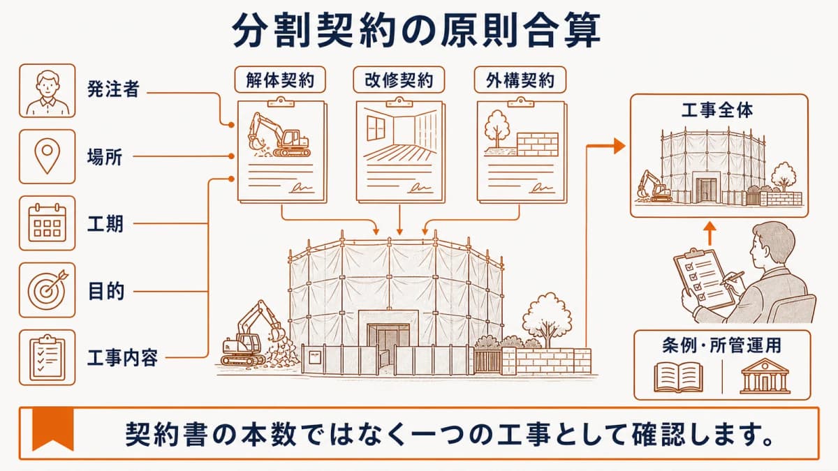 分割契約を原則合算して対象判定するイメージ
