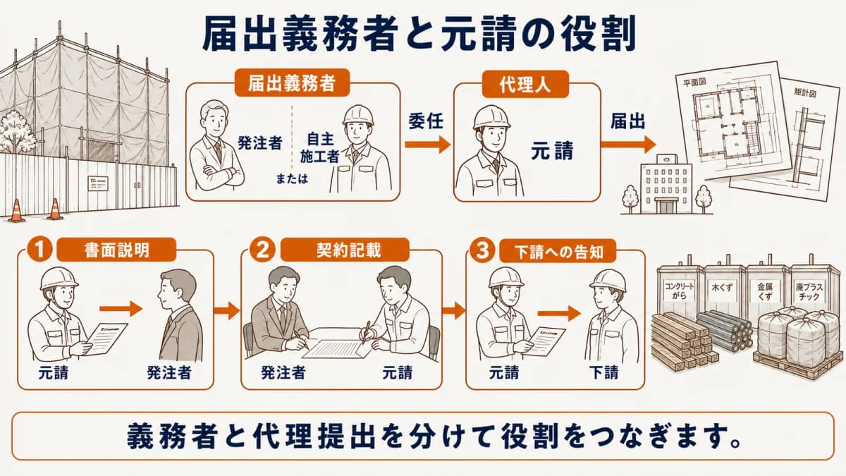 届出義務者・元請・下請と説明・契約の役割をまとめた図