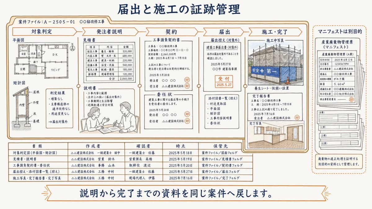 説明・契約・届出・完了記録を対応させる証跡台帳